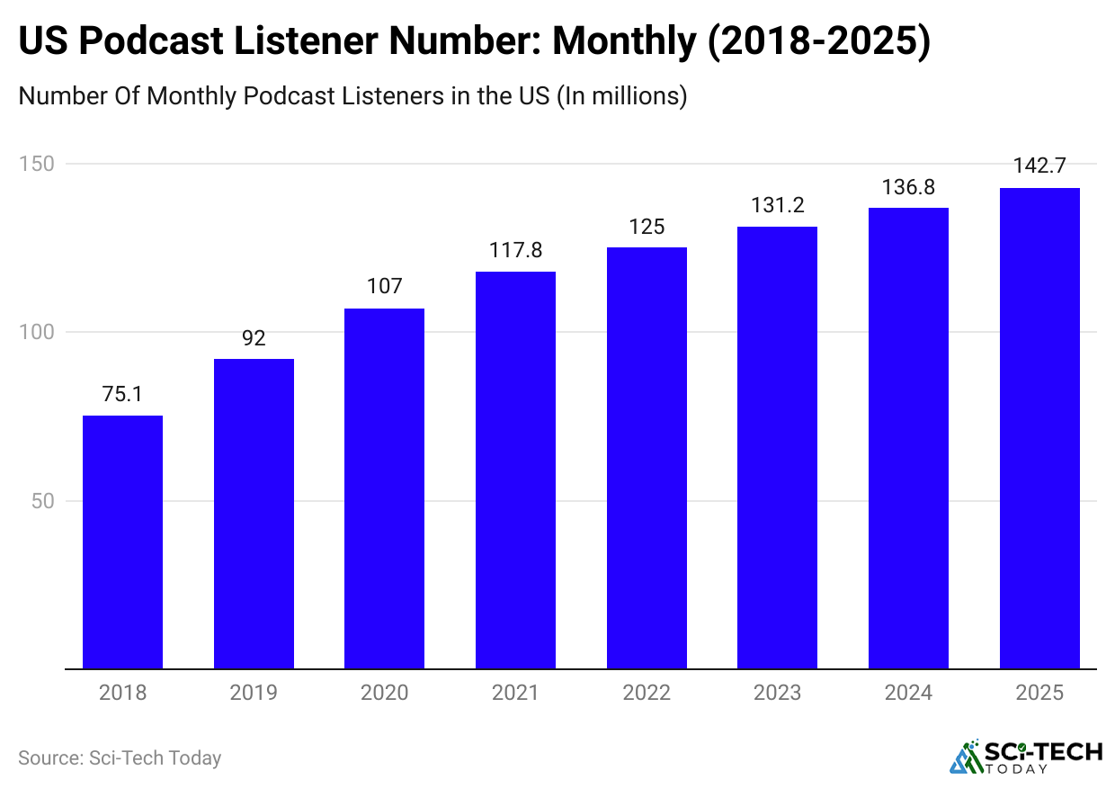 us-podcast-listener-number-monthly-2018-2025
