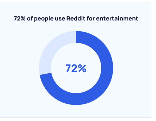 People-Use-Of-Reddit-For-Entertainment