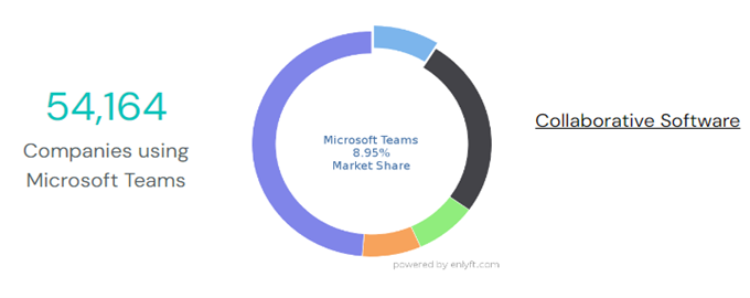 Companies usiing microsoft Teams
