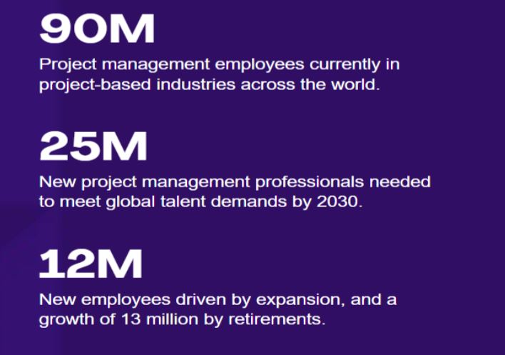 Project Management Professional (PMP) Certification Statistics