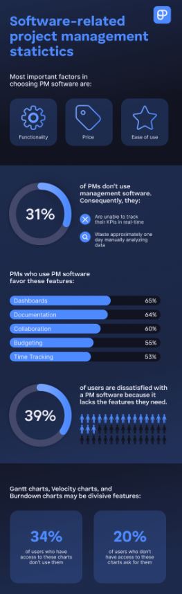 Project Management Software Statistics