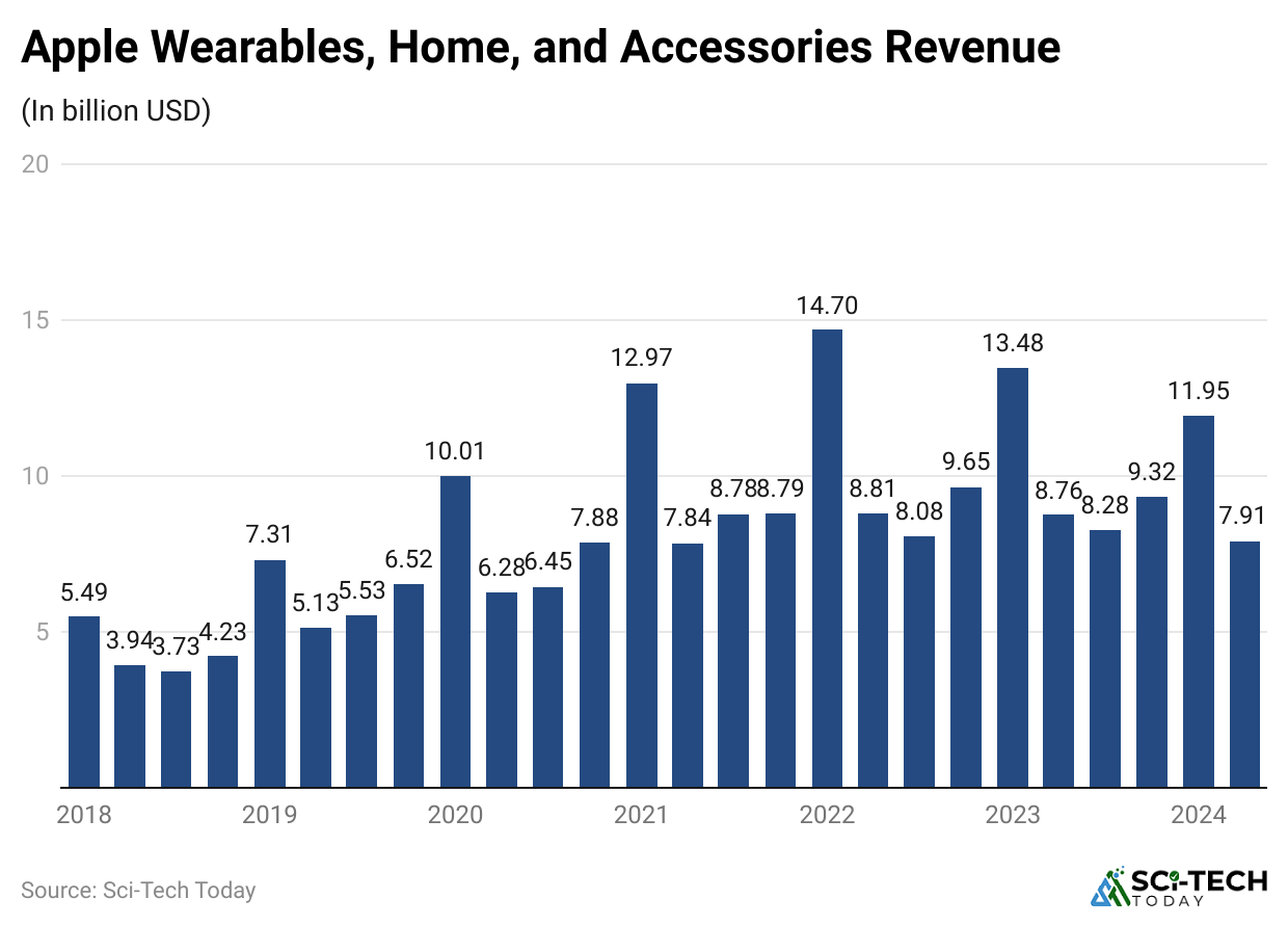 apple-wearables-home-and-accessories-revenue