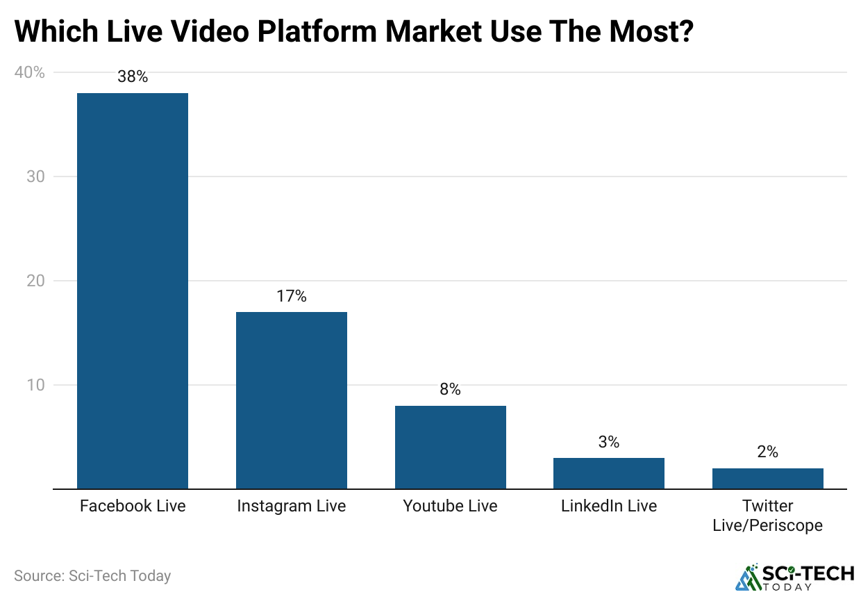 which-live-video-platform-market-use-the-most