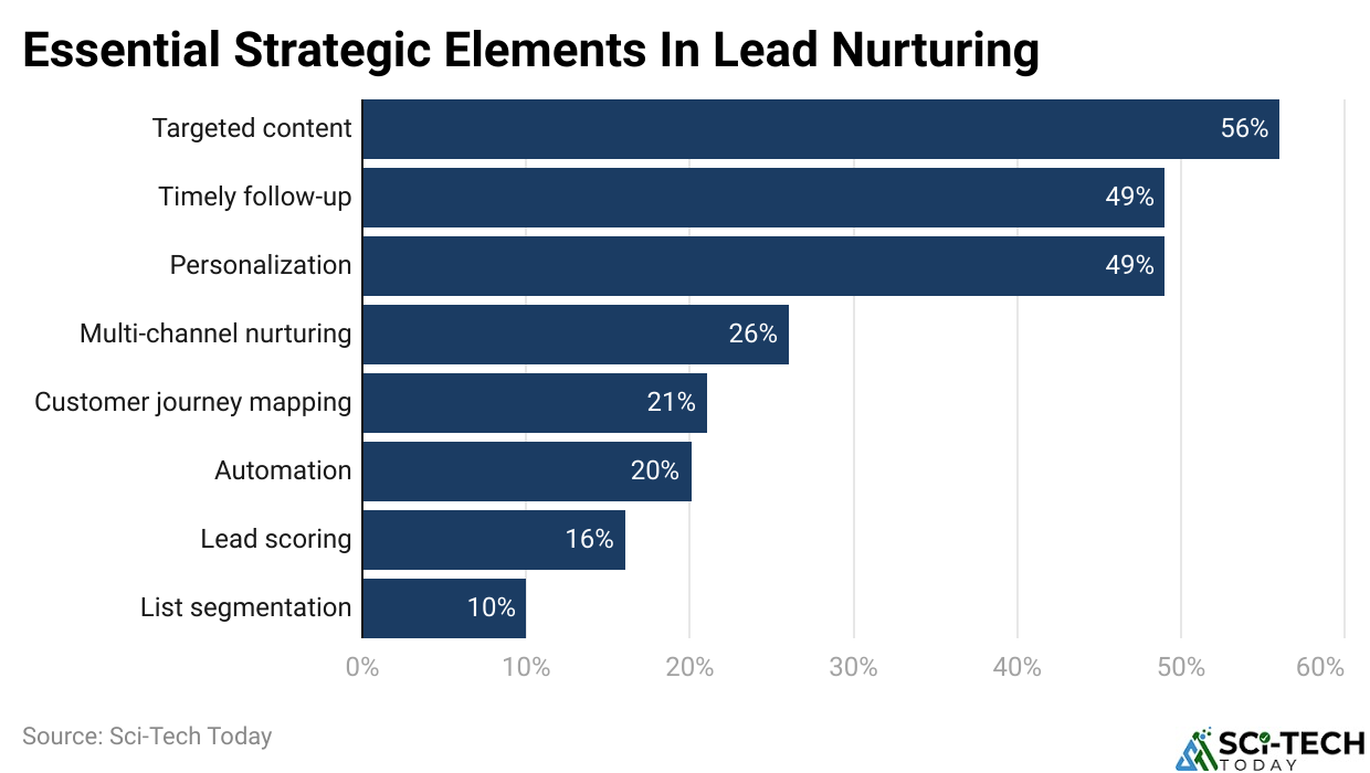 Essential Strategic Elements In Lead Nurturing