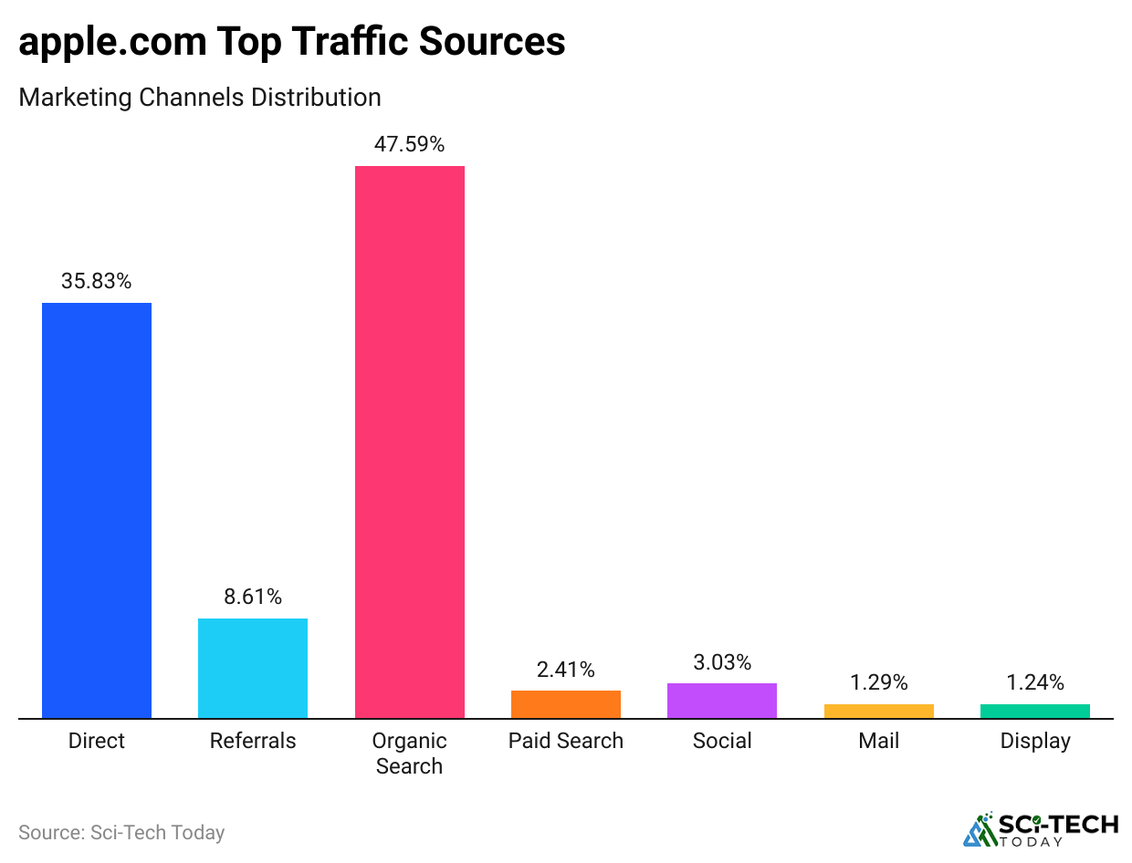 apple-com-top-traffic-source