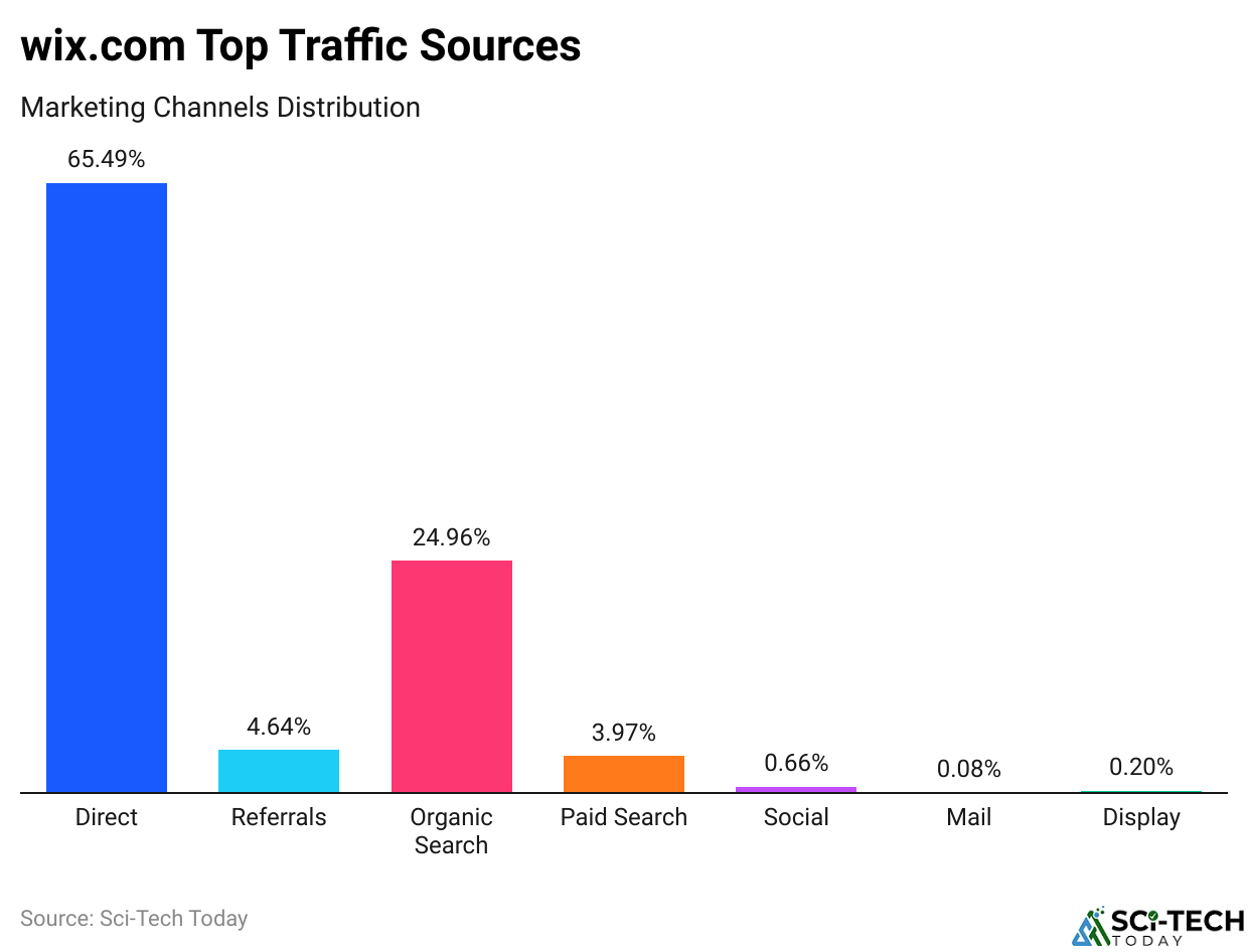 wix.com Top Traffic Sources