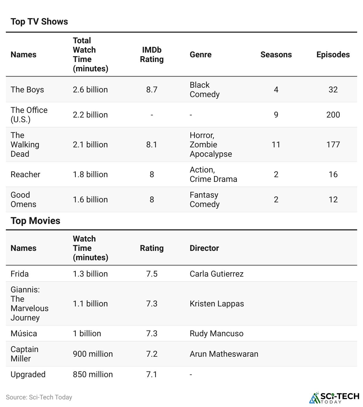 Top TV Shows And Movies