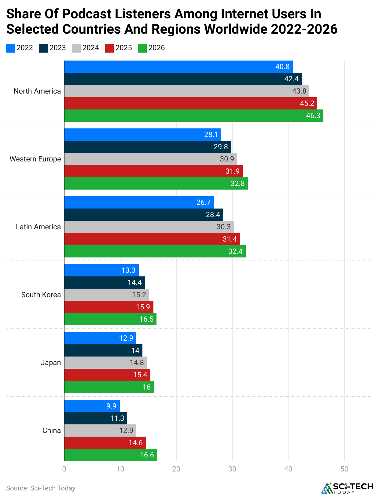 share-of-podcast-listeners-among-internet-users-in-selected-countries-and-regions-worldwide-2022-2026