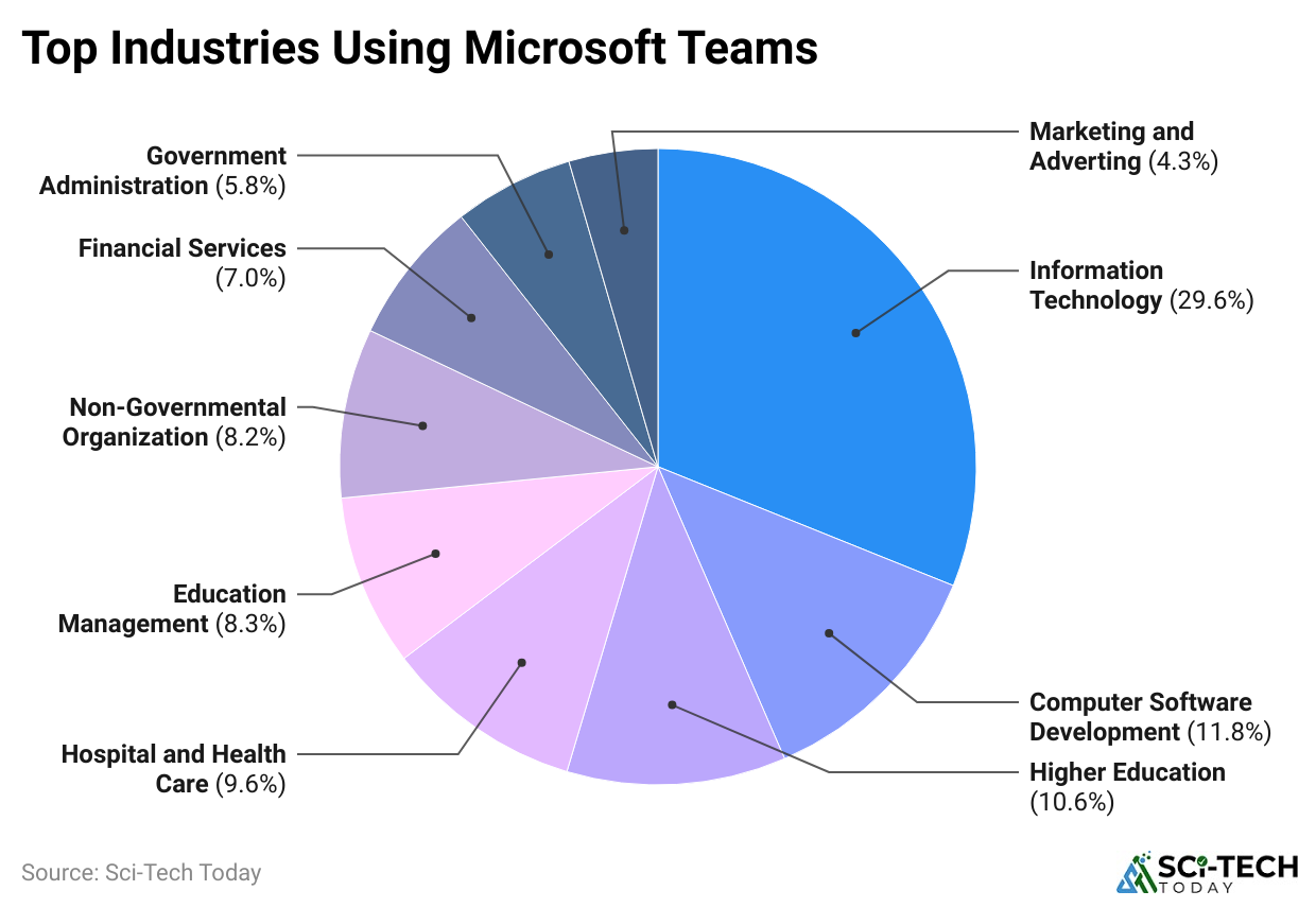top-industries-using-microsoft-teams