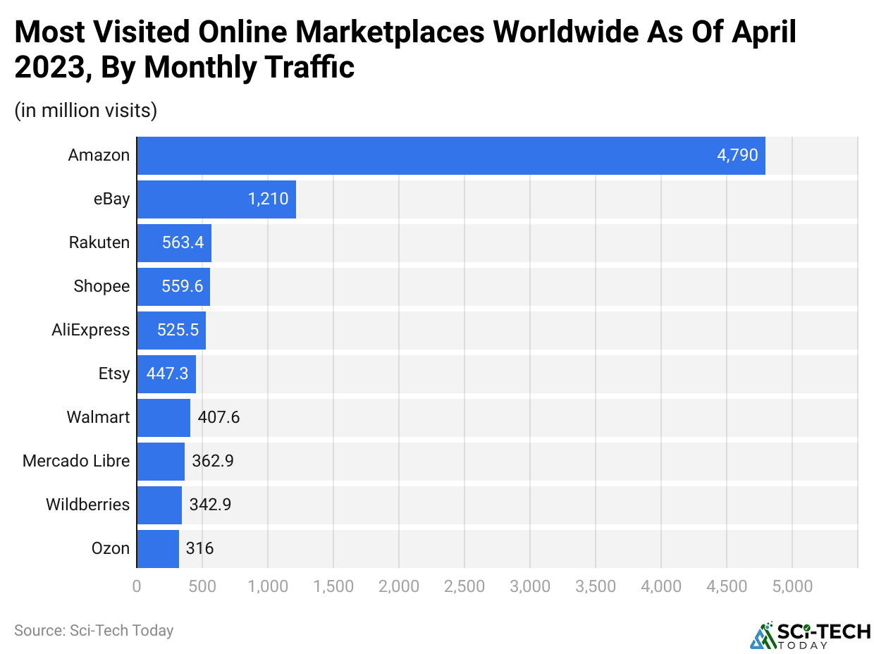 Most Visited Online Marketplaces Worldwide As Of April 2023, By Monthly Traffic