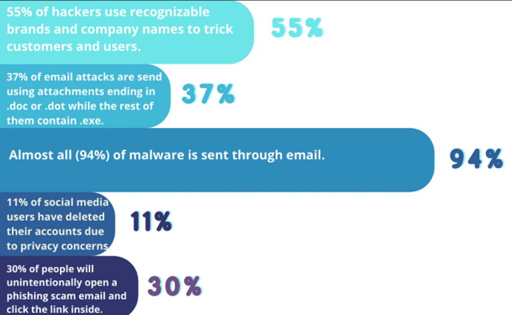 Statistics On Email and Social Media Hacking