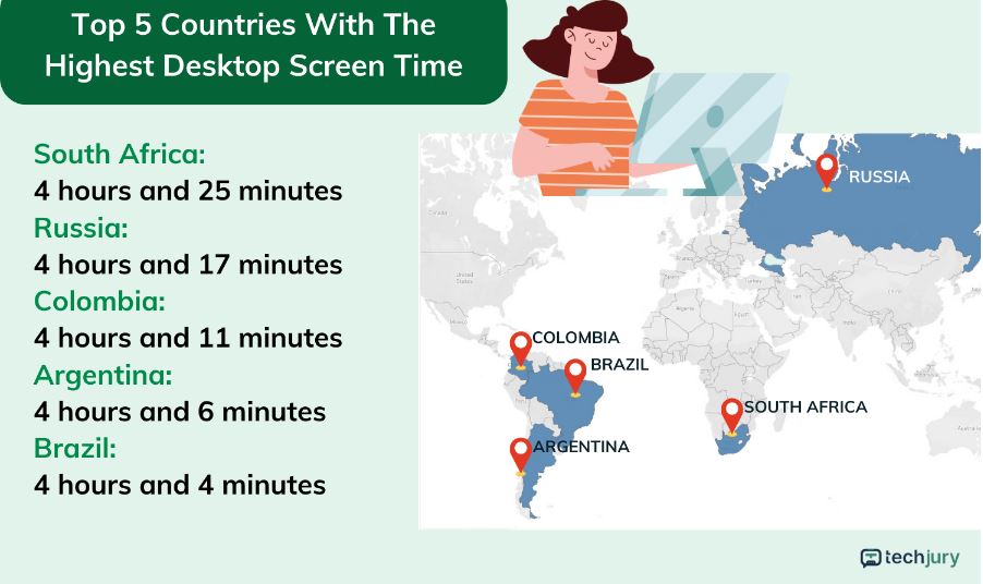 Top 5 Countries With The Highest Desktop Screen Time