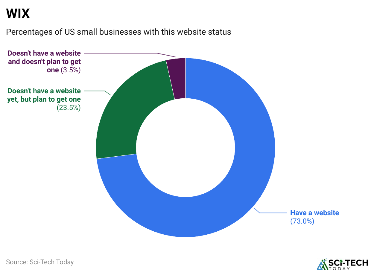Share Of U.S. Businesses Using WiX Statistics