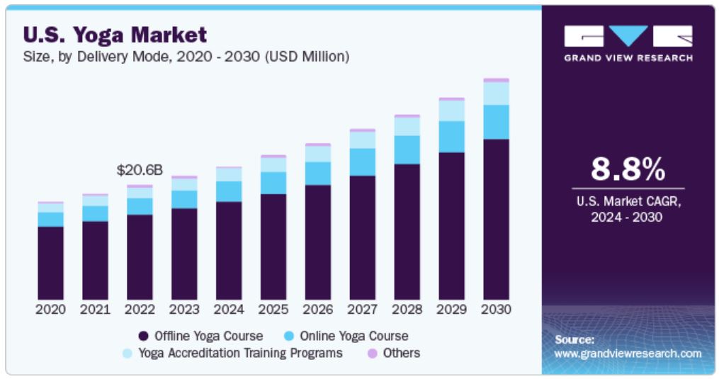 U.S Yoga Market