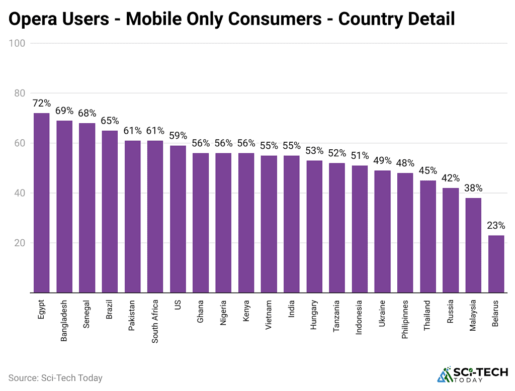 Opera Browser Statistics By Users And Market Share (2025)