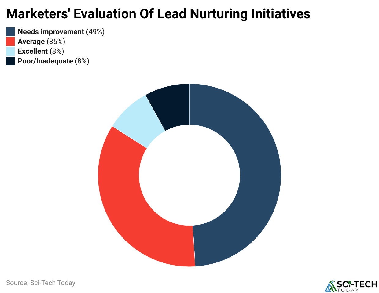 Marketers' Evaluation Of Lead Nurturing Initiatives