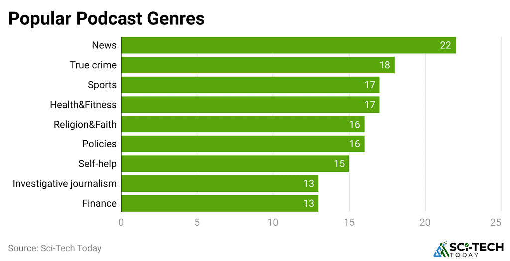 Podcast Statistics and Facts (2025)