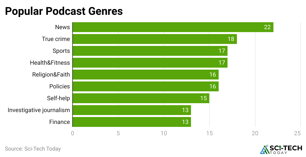 popular-podcast-genres