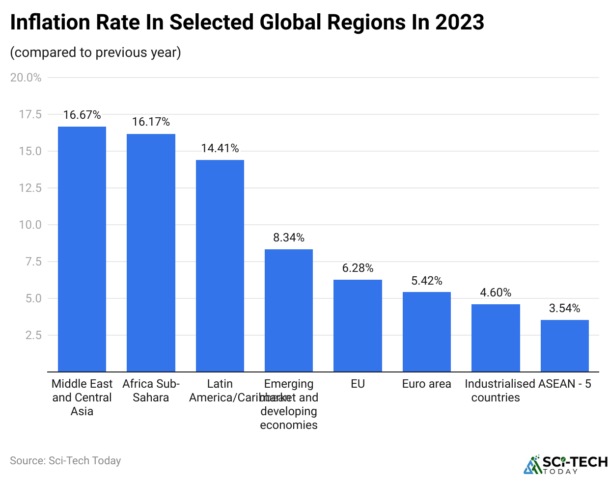 Inflation Rate In Selected Global Regions In 2023