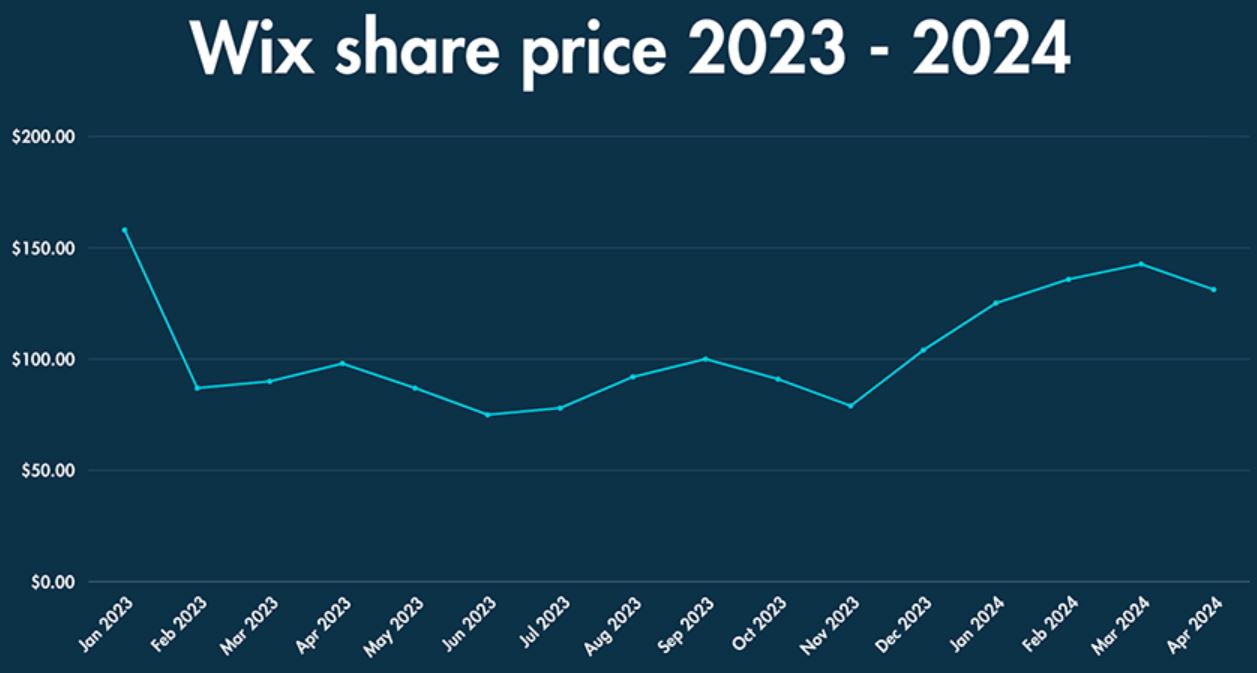 Wix Share Price