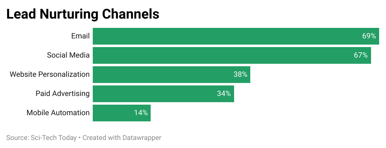 Lead Nurturing Channels Statistics