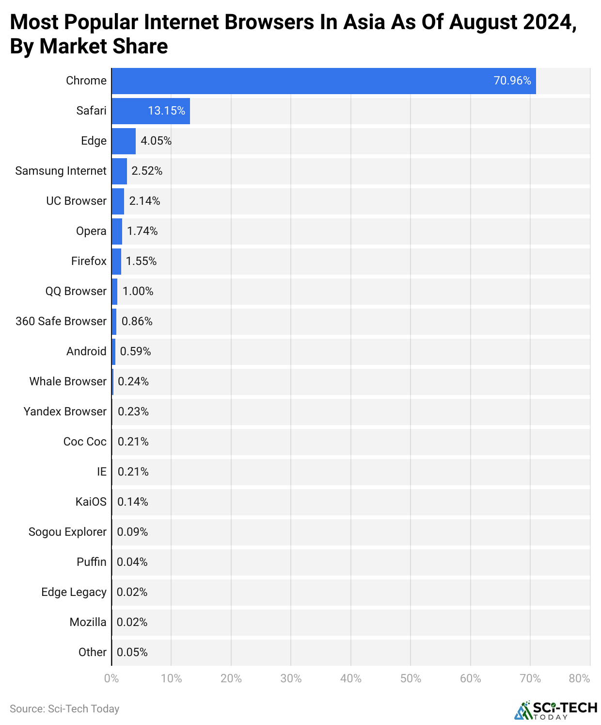 Most Popular Internet Browsers In Asia As Of August 2024, By Market Share
