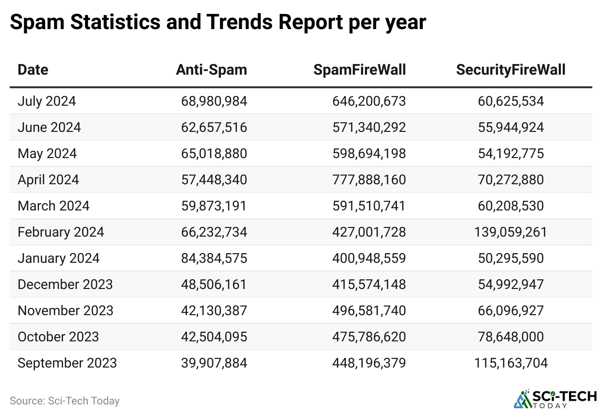 Spam Statistics and Trends Report per year
