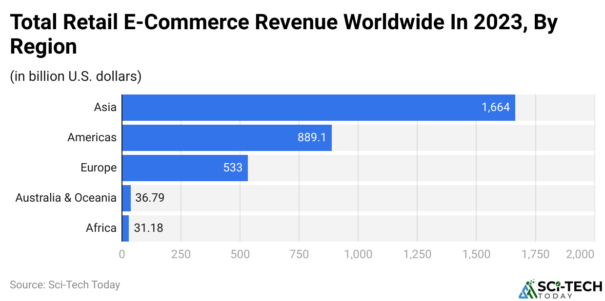 Total Retail E-Commerce Revenue Worldwide In 2023, By Region