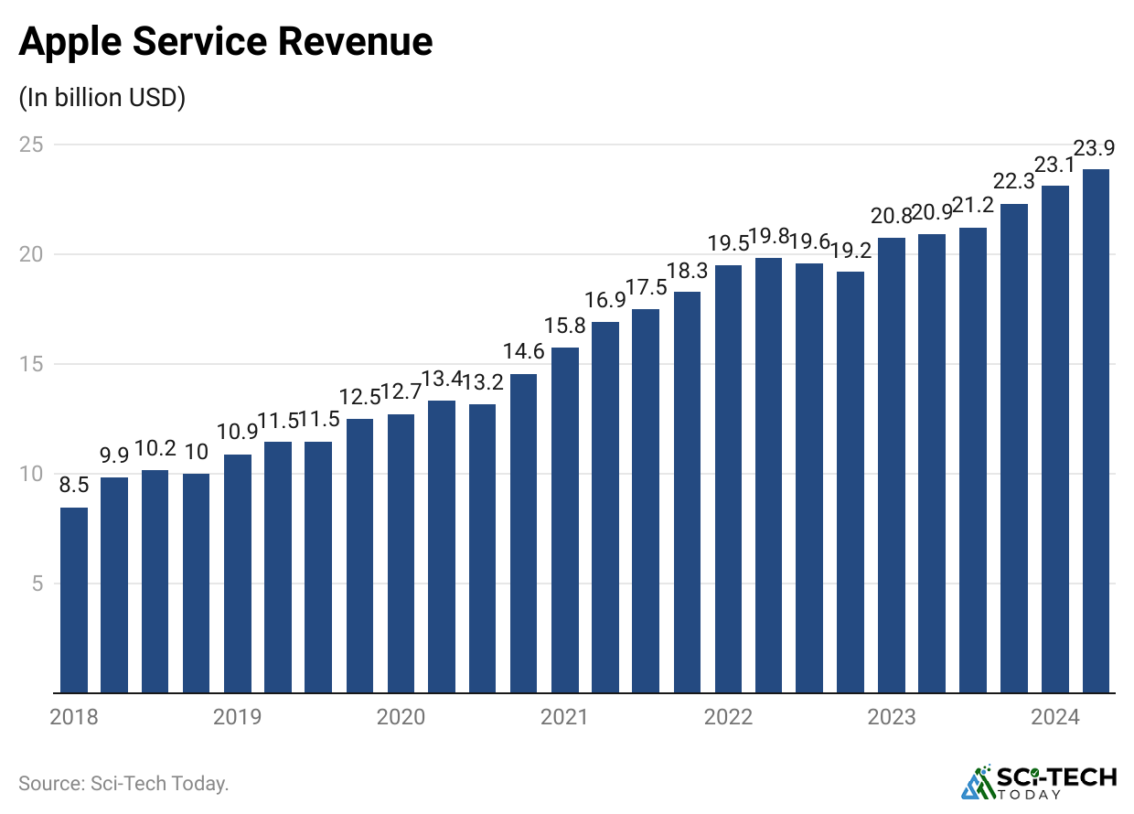 apple-service-revenue