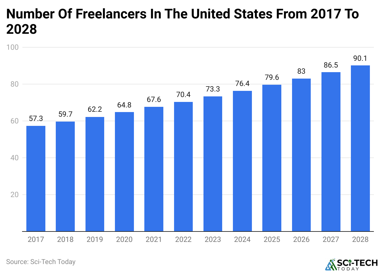 Number Of Freelancers In The United States From 2017 To 2028