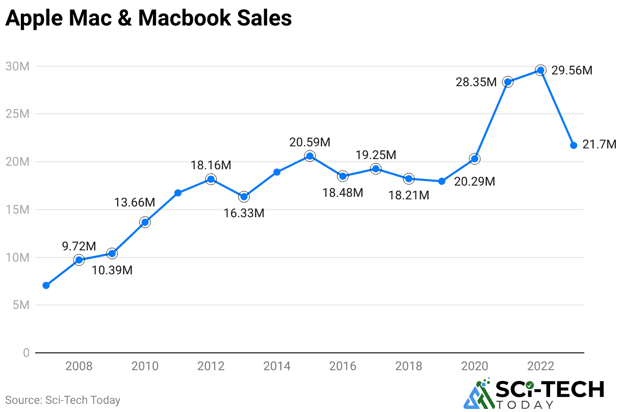 apple mac macbook sales