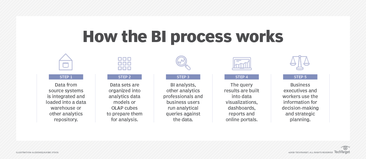 business_analytics-how_the_bi_process_works