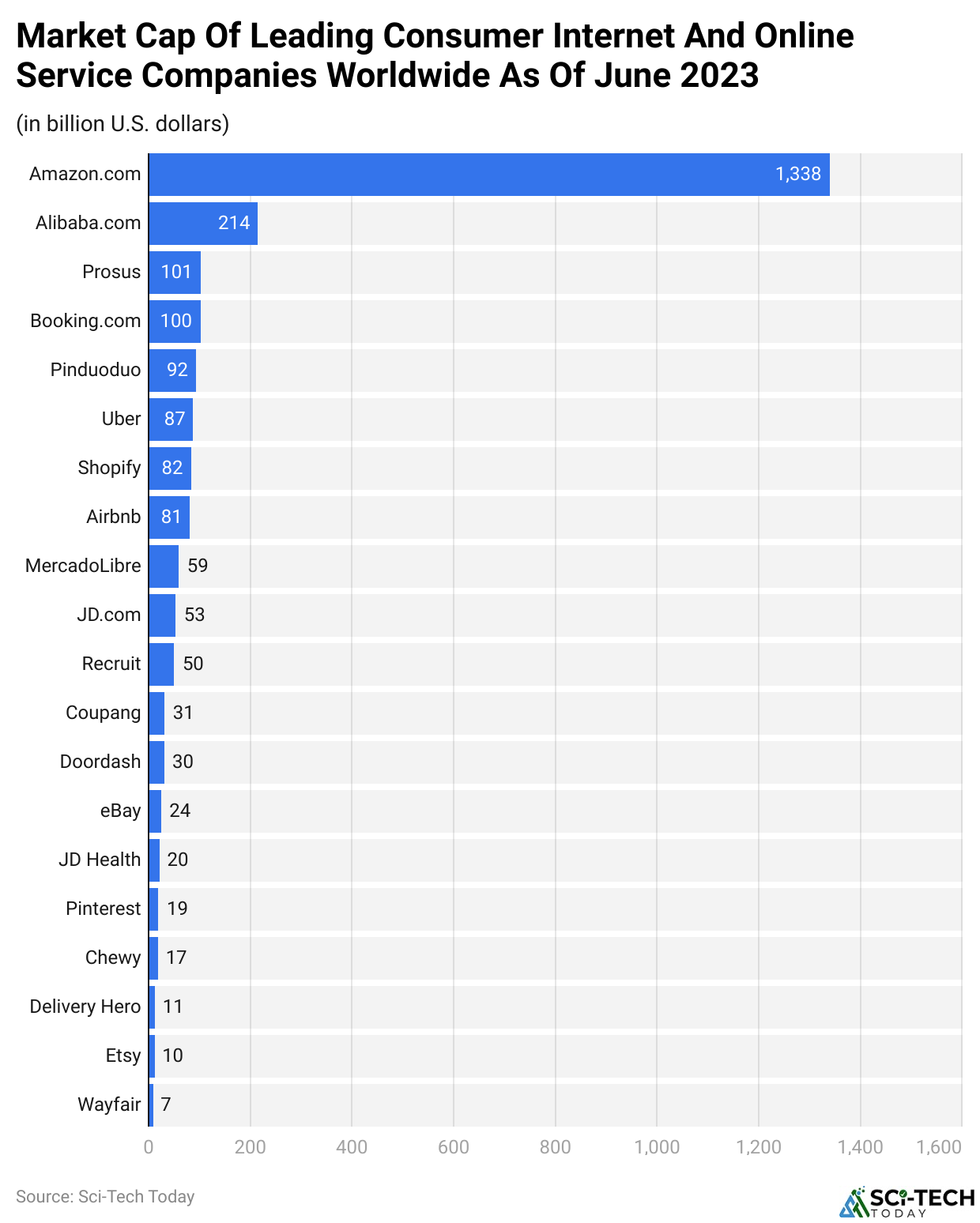 Market Cap Of Leading Consumer Internet And Online Service Companies Worldwide As Of June 2023