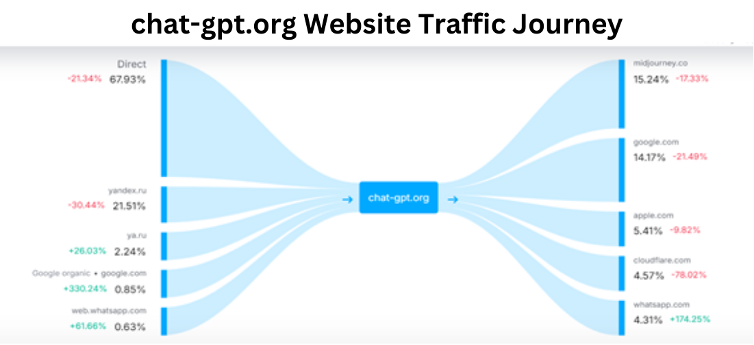 chat-gpt.org Website Traffic Journey
