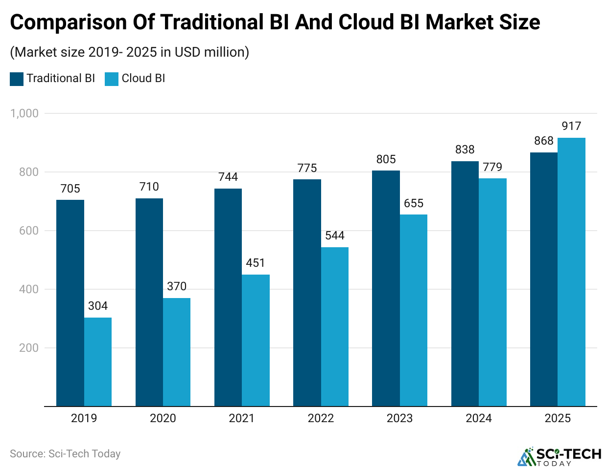 comparison-of-traditional-bi-and-cloud-bi-market-size