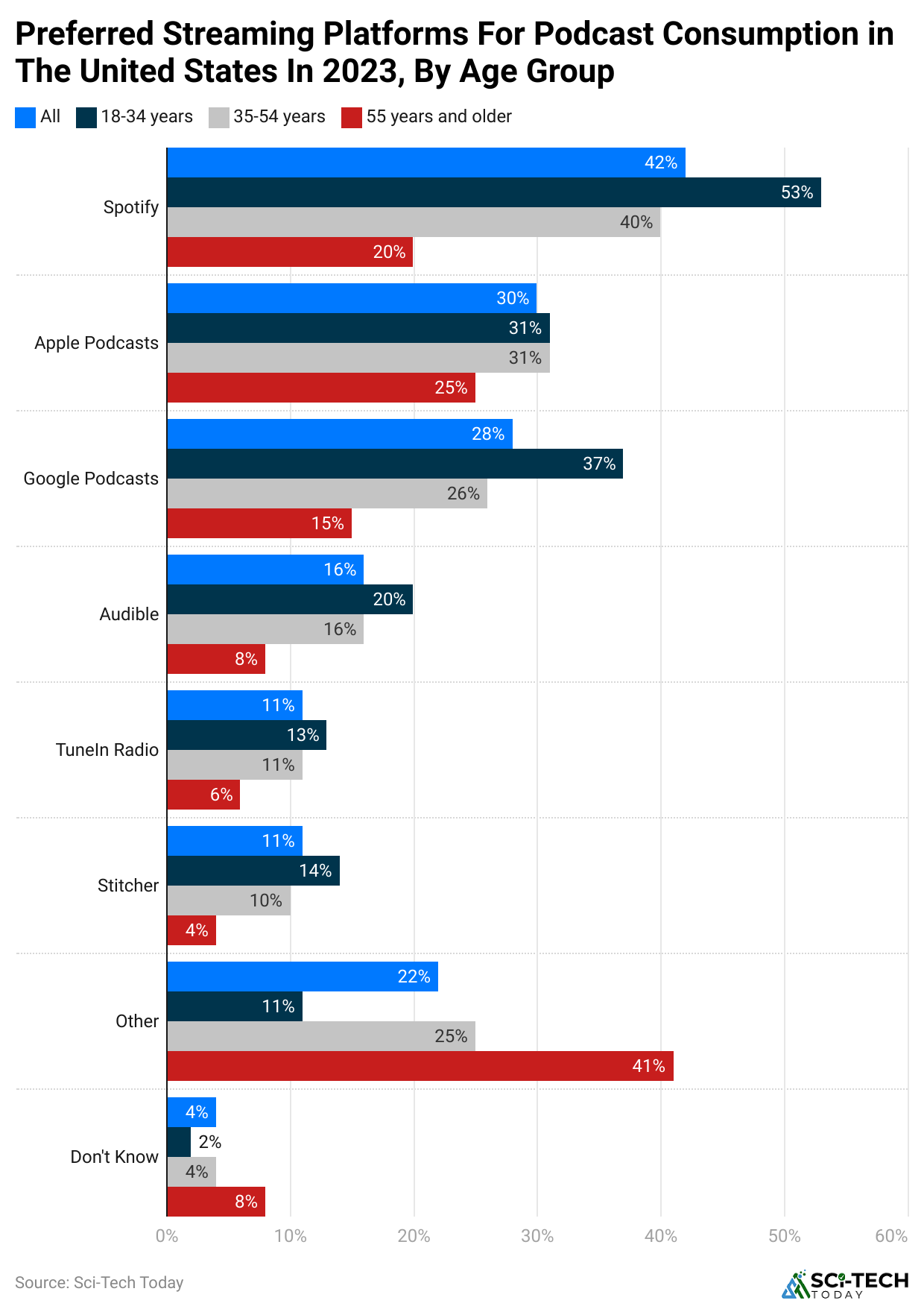 preferred-streaming-platforms-for-podcast-consumption-in-the-united-states-in-2023-by-age-group