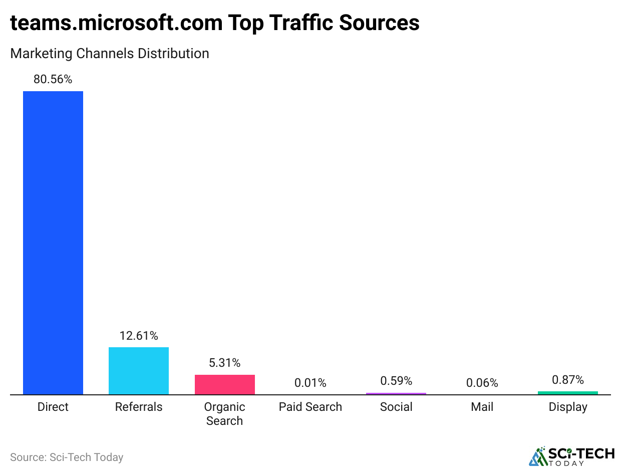 teams-microsoft-com-top-traffic-sources