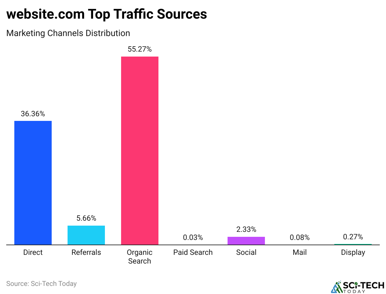 website.com Top Traffic Sources