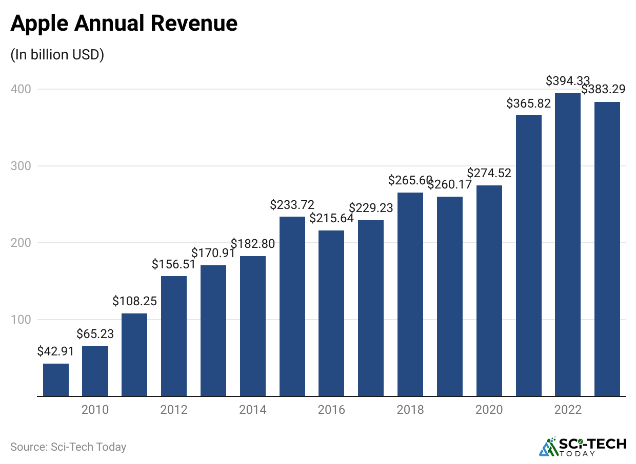 apple-annual-revenue