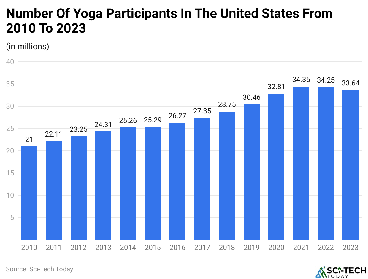 Number Of Yoga Participants In The United States From 2010 To 2023