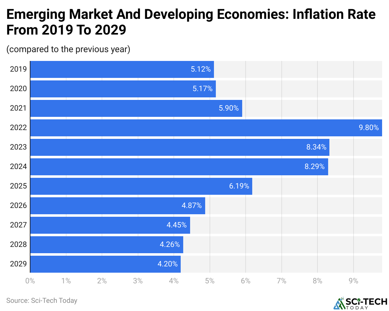 Emerging Market And Developing Economies: Inflation Rate From 2019 To 2029