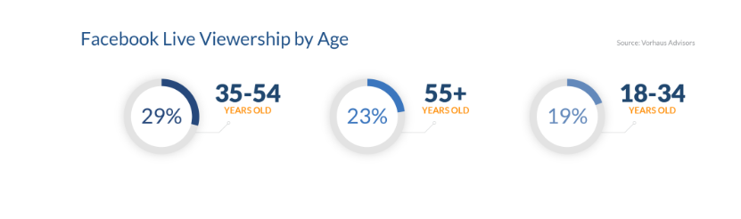 Facebook Live Viewership By Age