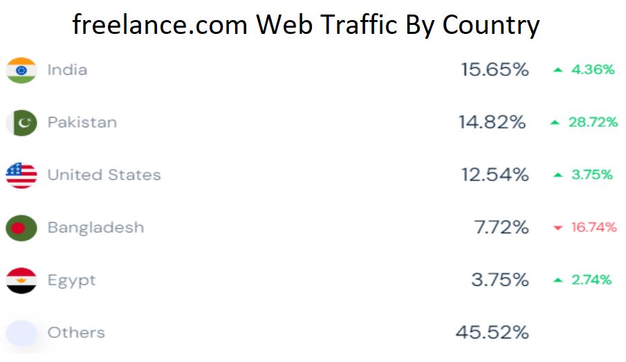 freelance.com Web Traffic By Country