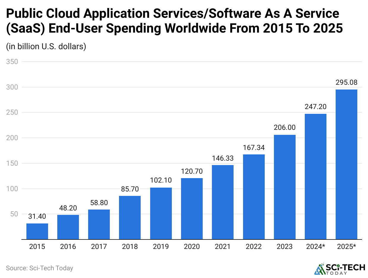 Public Cloud Application Services/Software As A Service (SaaS) End-User Spending Worldwide From 2015 To 2025 