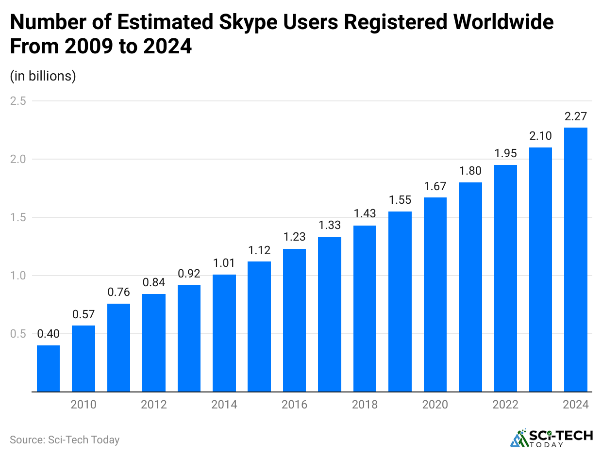 number-of-estimated-skype-users-registered-worldwide-from-2009-to-2024
