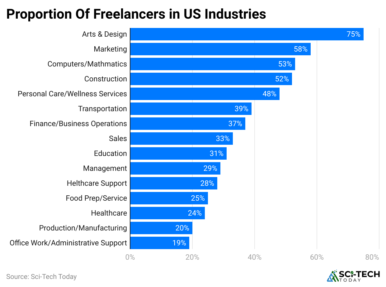-proportion-of-freelancers-in-us-industries