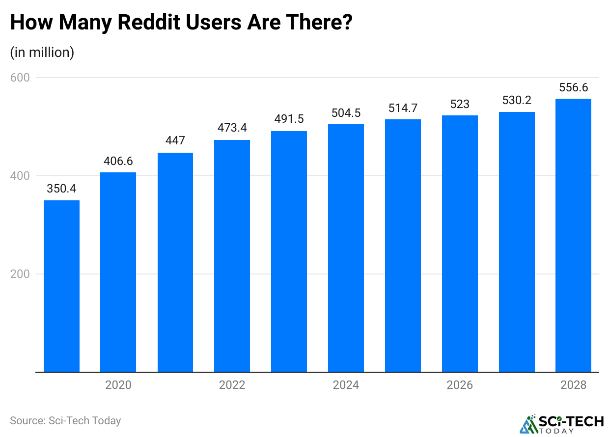 how-many-reddit-users-are-there