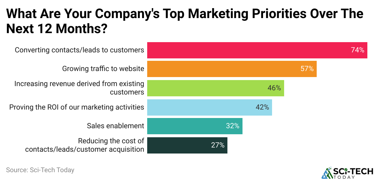 Top Market Priorities of Lead Nurturing