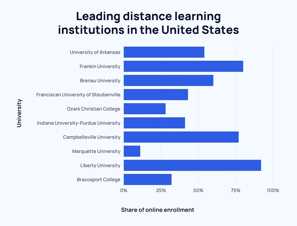 E-Learning Statistics By Region, Facts, Software And Tools (2025)