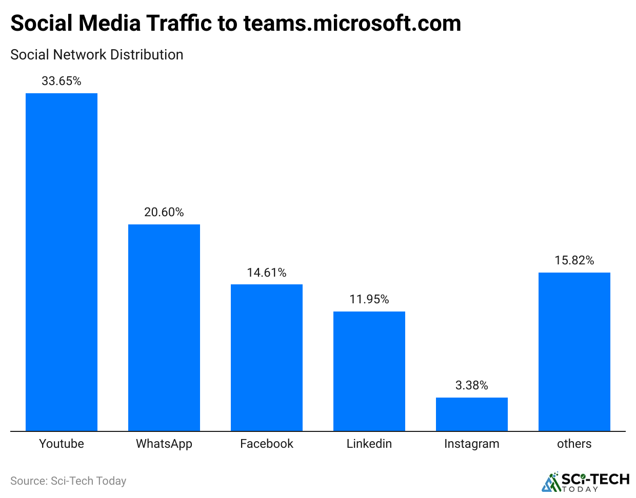 social-media-traffic-to-teams-microsoft-com